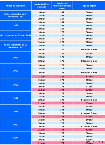 Quel est le montant de mon indemnité de retraite pour 11 ans de travail ? Le guide complet pour ne pas perdre un centime