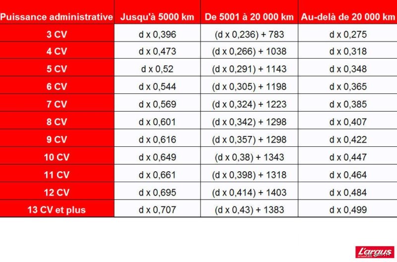Quel est le montant minimum du remboursement des frais kilométriques : le guide pour ne pas perdre d'argent en 2026