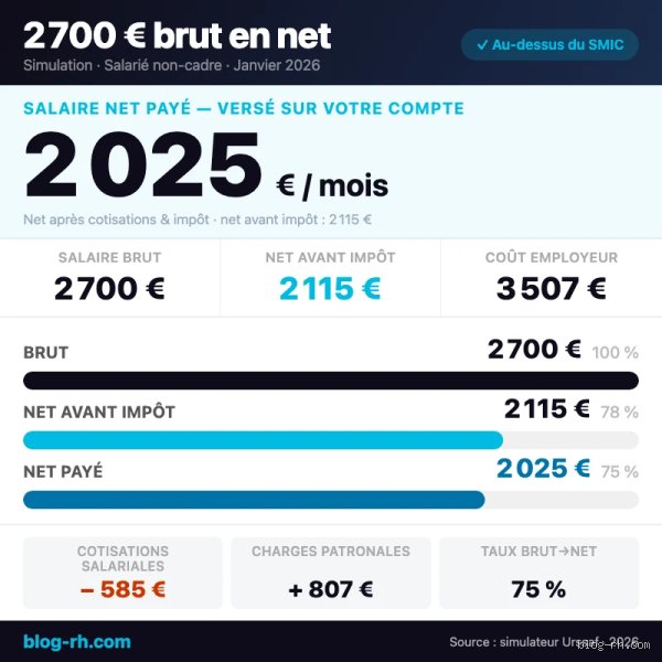 Quel est le net de 2700 brut : découvrez le montant exact versé sur votre compte bancaire
