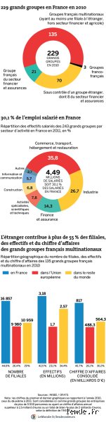 Quel est le plus grand groupe français ? Au-delà du chiffre d'affaires et du CAC 40