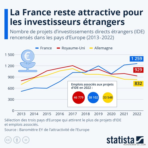 Quel est le premier pays investisseur en France ? Le duel surprise entre l'Oncle Sam et nos voisins européens