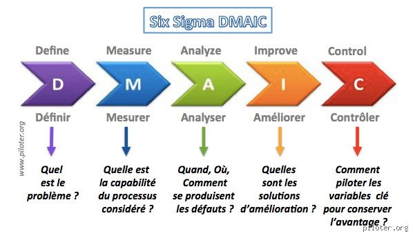 Quel est le principe de la méthode Six Sigma pour pulvériser les défauts et doper la rentabilité industrielle ?