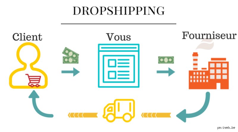 Quel est le problème des dropshipping ?
