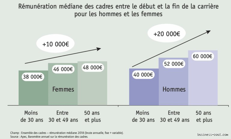 Quel est le salaire d'un cadre dans la fonction publique ?