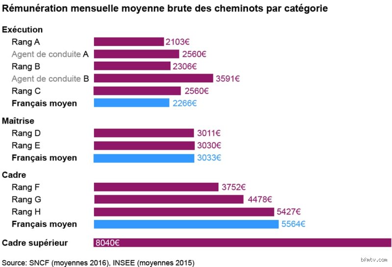 Quel est le salaire d'un cheminot à la SNCF ?