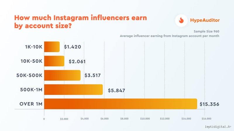 Quel est le salaire d'un influenceur ?