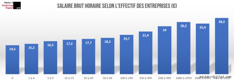 Quel est le salaire d'un marketeur ?