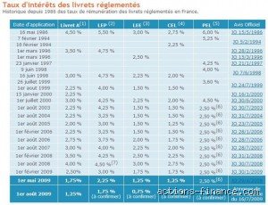 Le mystère du taux du livret sociétaire : Combien rapporte vraiment mon argent ?