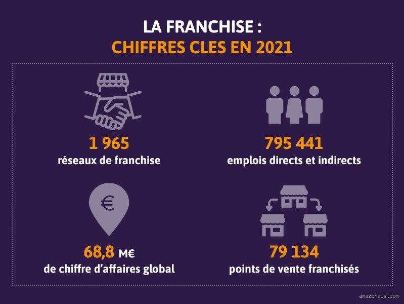 10 000 € et l'envie d'être ton propre patron ? Les franchises qui te tendent les bras (et comment les choisir !)