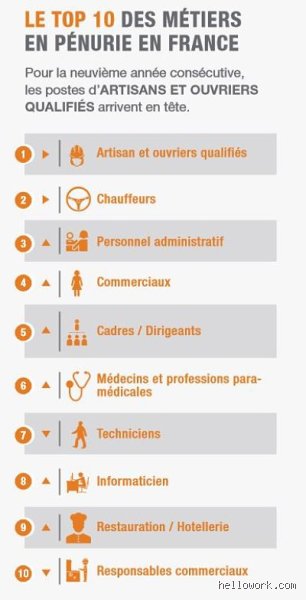 Quel métier manque le plus en France ? Enquête sur l'hémorragie des talents qui paralyse notre économie