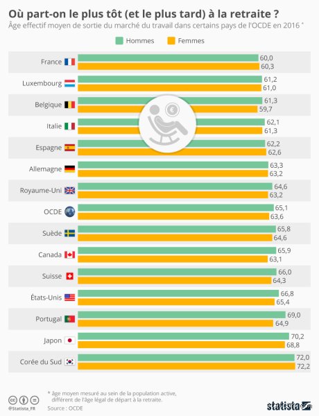 Quel pays à la retraite le plus tôt ? Comparatif mondial des systèmes de pension