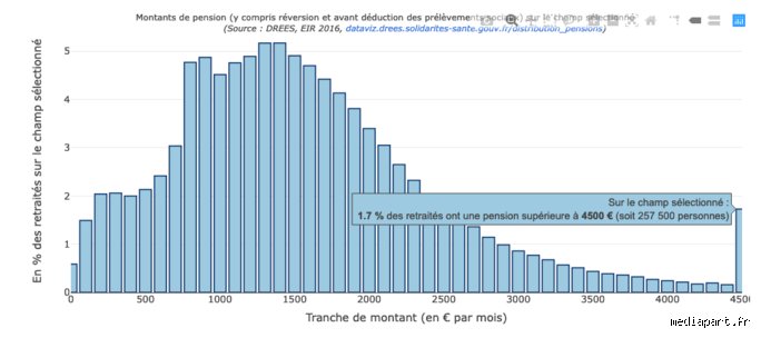 Quel pourcentage de retraités possèdent 5 millions d'euros et comment ce club très fermé gère-t-il sa fortune ?