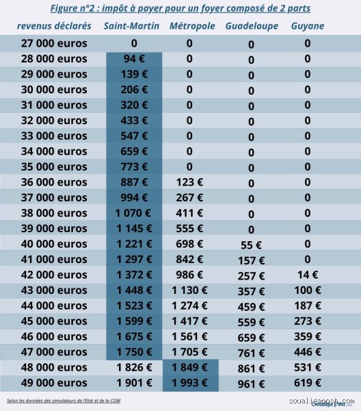 Quel pourcentage faut-il prendre en compte pour les impôts pour éviter la douche froide du fisc ?