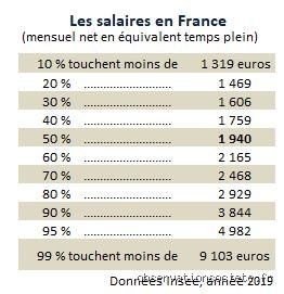 Quel salaire à 55 ans ? Analyse complète des rémunérations en fin de carrière en France