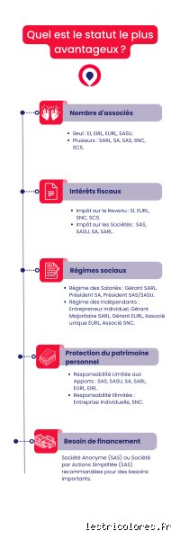 Quel statut d'entreprise est le plus avantageux ?