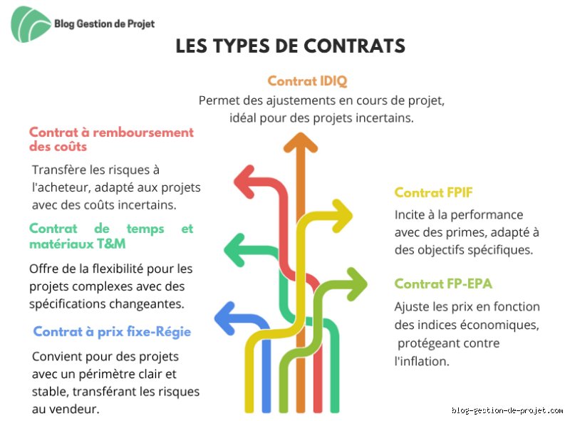 Quel type de contrat présente le plus grand risque pour l'acheteur ? Le verdict sans appel sur le coût unitaire et la régie