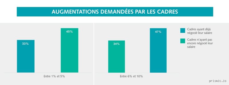 Quelle augmentation en passant cadre ?