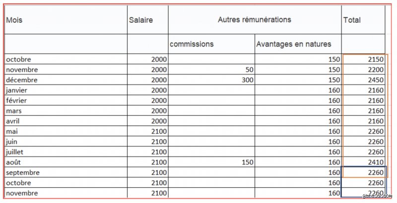 Quelle est l'indemnité moyenne ? Ce que les statistiques officielles vous cachent sur vos indemnités de départ