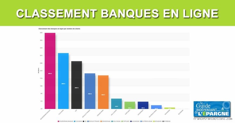 Quelle est la banque en ligne numéro 1 ? Le verdict sans concession sur les leaders du marché en 2026