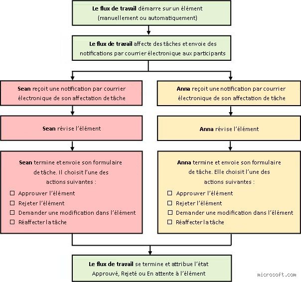 Quelle est la dernière action de rejet dans un processus d'approbation et comment elle définit le sort de vos projets ?