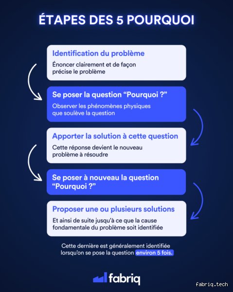 Quelle est la dernière étape de la méthode des cinq pourquoi pour éradiquer les pannes chroniques et les erreurs humaines ?