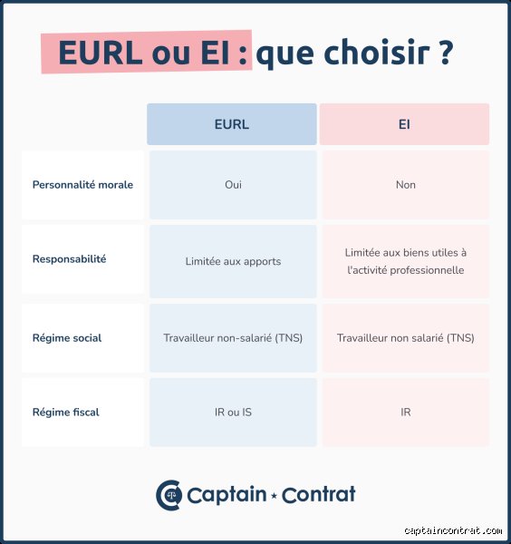 Quelle est la différence entre EI et EURL pour lancer votre entreprise en toute sérénité ?