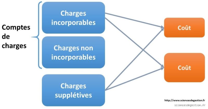 Quelle est la différence entre les charges et les coûts ?