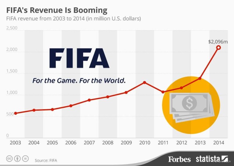 Quelle est la fortune de la FIFA ?