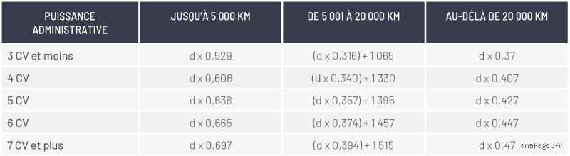 Quelle est la limite de kilométrage pour la déclaration des frais kilométriques : le guide complet pour ne plus se tromper en 2024
