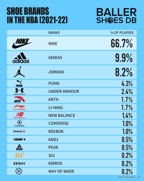 Quelle est la marque de chaussures numéro 1 au monde ? Le duel titanesque entre hégémonie financière et influence culturelle