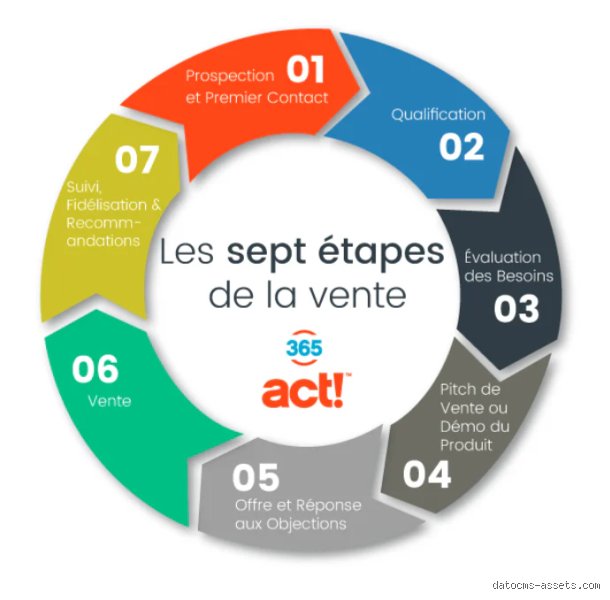 Vente : L'Étape Initiale QUI VA TOUT CHANGER (Vous n'allez PAS croire !)