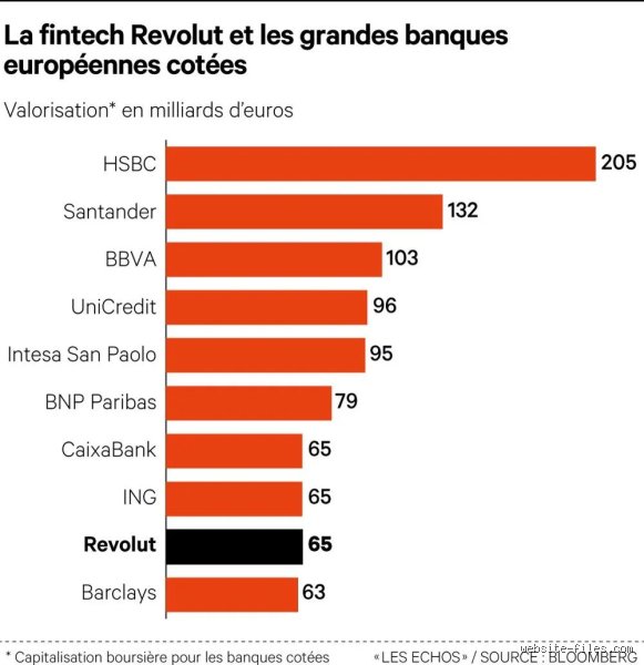 Quelle est la situation financière de Revolut et pourquoi la licorne affole les compteurs ?