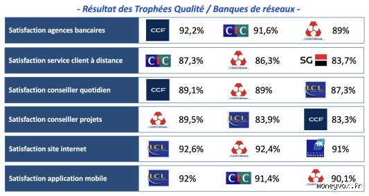 Quelles sont les 10 meilleures banques françaises en 2026 : le guide ultime pour arbitrer entre frais, rendement et IA