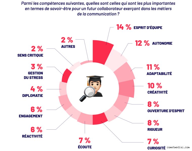 Quelles sont les 10 qualités les plus recherchées par les employeurs dans un monde du travail en pleine mutation ?