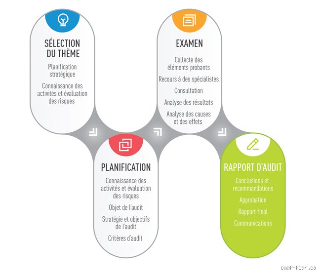 Quelles sont les 3 caractéristiques essentielles attendues d'un rapport d'audit ?