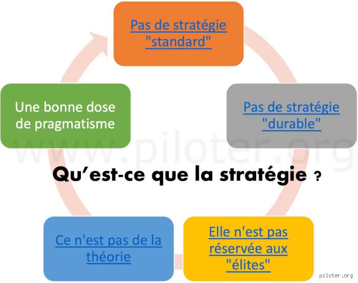 Quelles sont les 3 dimensions fondamentales d'une stratégie : le triptyque de la survie en entreprise