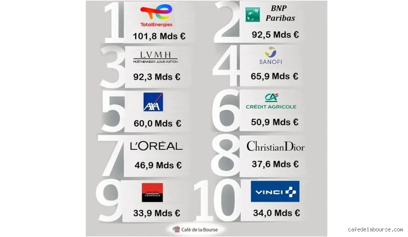 Quelles sont les 3 plus grandes entreprises françaises ? Le classement ultime des géants du CAC 40 décrypté