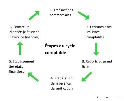 Quelles sont les 4 étapes de la comptabilité : le guide complet pour maîtriser la chaîne de valeur financière de votre entreprise