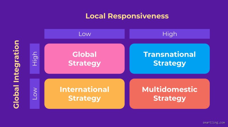 Quelles sont les 4 stratégies opérationnelles mondiales ? Le guide exhaustif pour décrypter l'expansion internationale moderne
