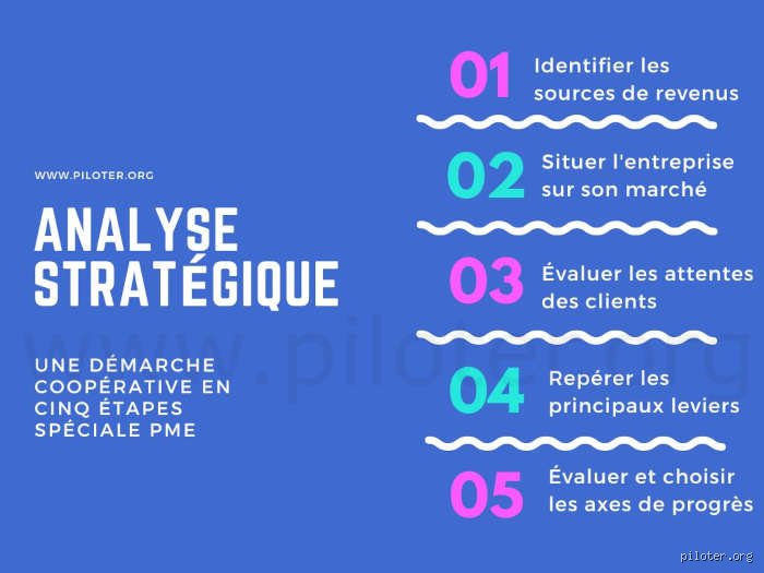 Quelles sont les 5 étapes d'une analyse stratégique pour transformer radicalement la trajectoire de votre entreprise ?