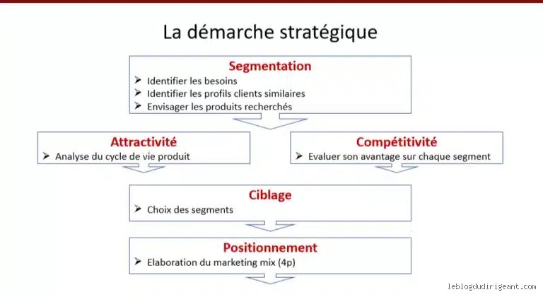 Quelles sont les 5 pièces de la stratégie pour transformer radicalement la trajectoire de votre entreprise ?