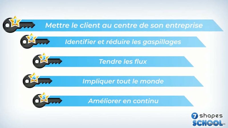 Quelles sont les 5 règles du lean ? Comprendre enfin les piliers d'une performance qui ne sacrifie pas l'humain