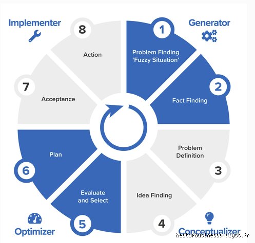 Quelles sont les 8 méthodes pour analyser un problème et transformer vos blocages en opportunités concrètes ?