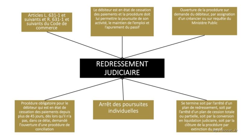 Quelles sont les conséquences d'un redressement judiciaire pour les salariés ?