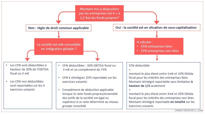 Quelles sont les dépenses considérées comme non déductibles : le guide complet pour ne plus se faire piéger par le fisc