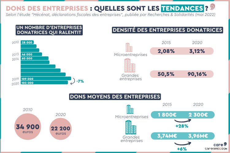 Quelles sont les entreprises qui font des dons ?