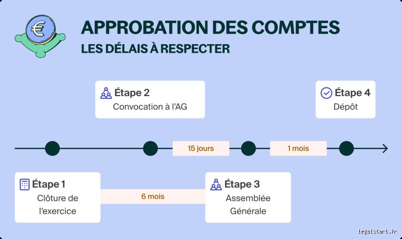 Quelles sont les étapes d'approbation ? Le guide pour ne plus perdre 15 jours par projet