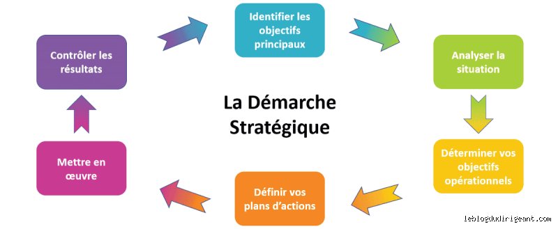Quelles sont les étapes d'une stratégie performante pour transformer une vision floue en résultats concrets en 2026 ?