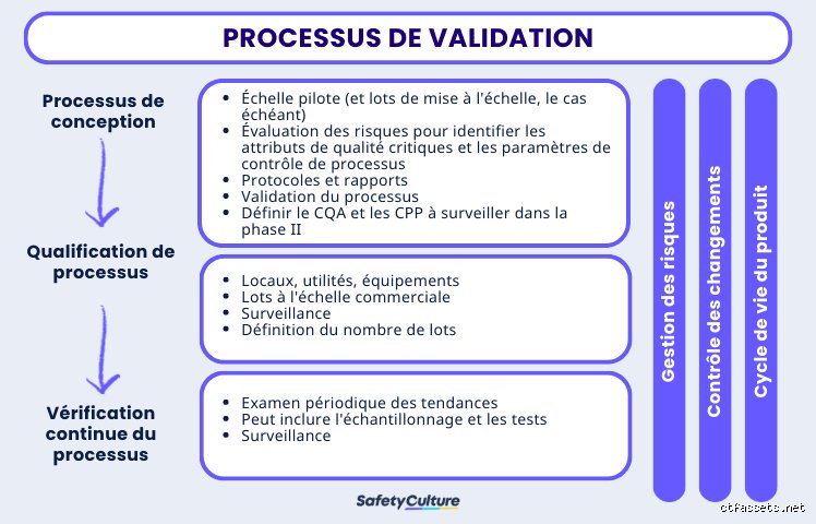 Quelles sont les étapes du processus de validation ? Le guide complet pour sécuriser vos projets complexes