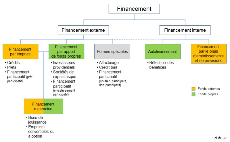 Quelles sont les possibilités de financement ? Le guide complet pour injecter des capitaux dans votre projet en 2024